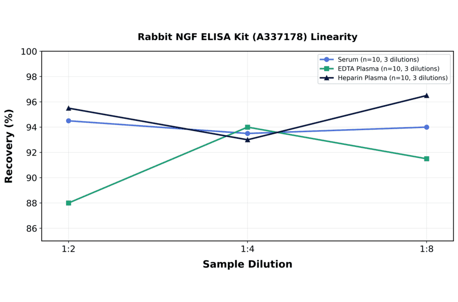 Linearity - Rabbit NGF ELISA Kit (A337178) - Antibodies.com