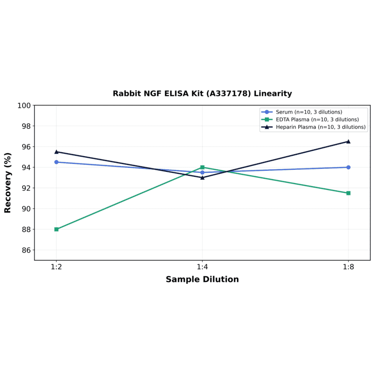 Linearity - Rabbit NGF ELISA Kit (A337178) - Antibodies.com
