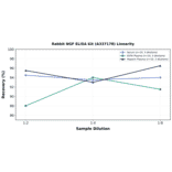 Linearity - Rabbit NGF ELISA Kit (A337178) - Antibodies.com