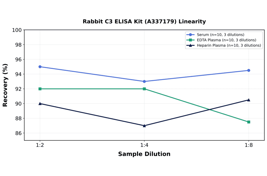 Linearity - Rabbit C3 ELISA Kit (A337179) - Antibodies.com