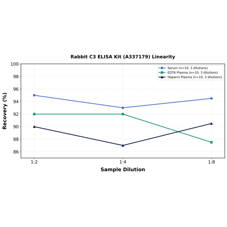 Linearity - Rabbit C3 ELISA Kit (A337179) - Antibodies.com