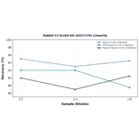 Linearity - Rabbit C3 ELISA Kit (A337179) - Antibodies.com