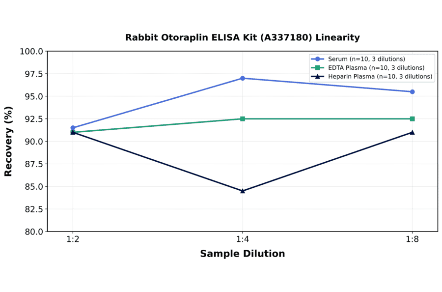 Linearity - Rabbit Otoraplin ELISA Kit (A337180) - Antibodies.com