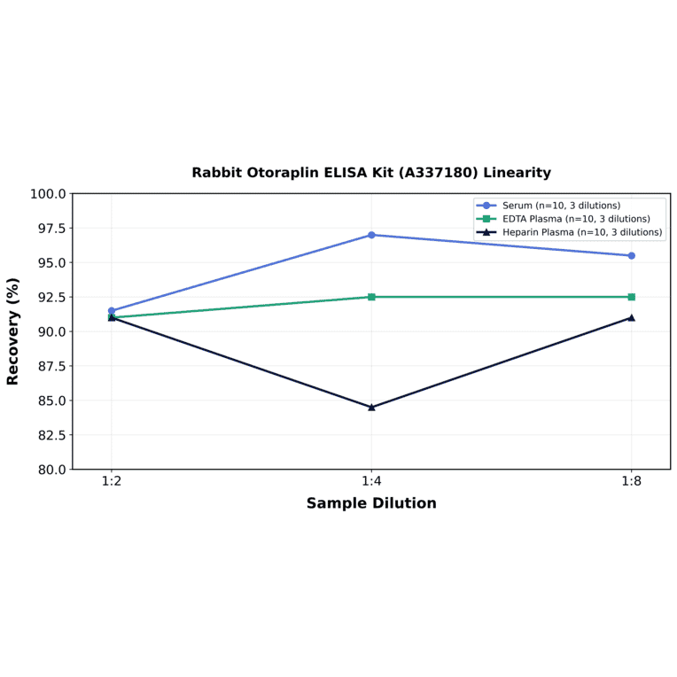 Linearity - Rabbit Otoraplin ELISA Kit (A337180) - Antibodies.com