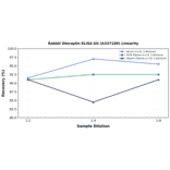 Linearity - Rabbit Otoraplin ELISA Kit (A337180) - Antibodies.com