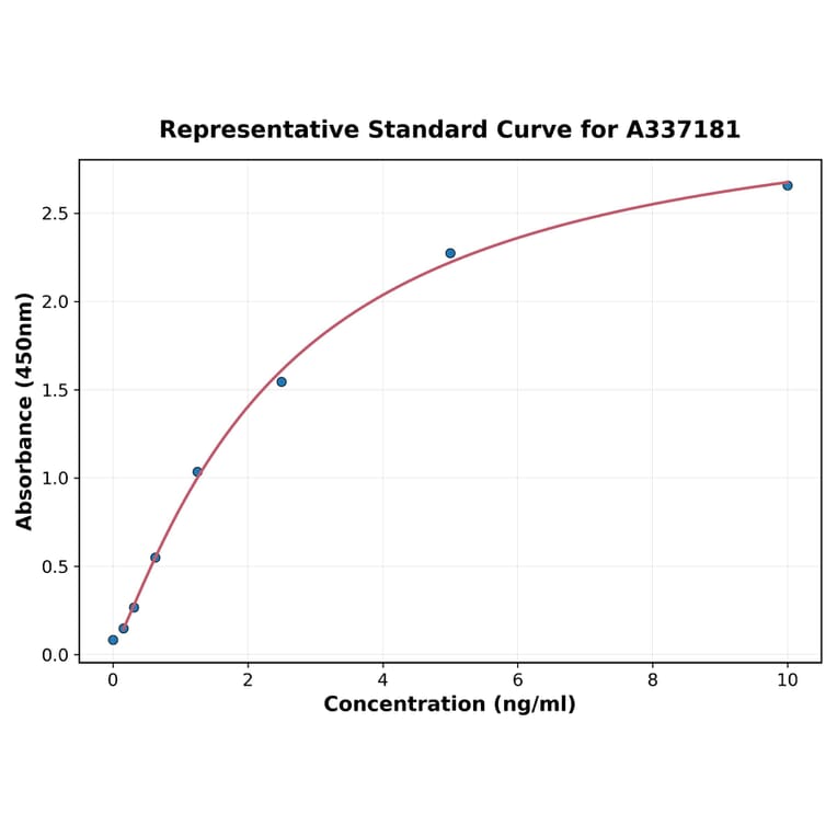 Standard Curve - Rabbit PINP (COL1A1) ELISA Kit (A337181) - Antibodies.com
