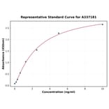 Standard Curve - Rabbit PINP (COL1A1) ELISA Kit (A337181) - Antibodies.com