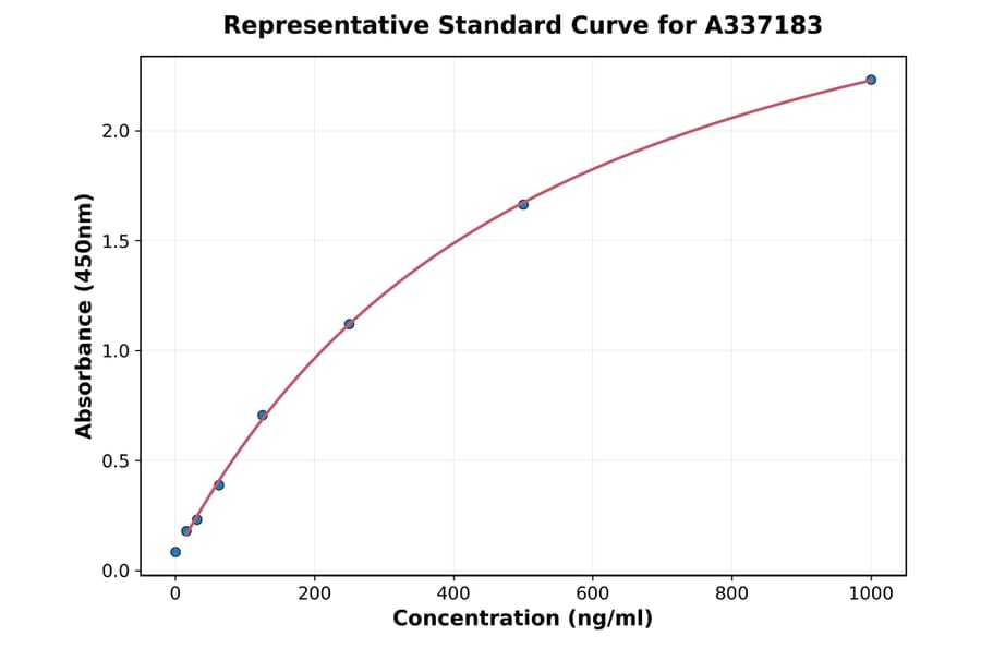 Standard Curve - Rabbit TGF alpha ELISA Kit (A337183) - Antibodies.com