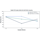 Linearity - Rabbit TGF alpha ELISA Kit (A337183) - Antibodies.com