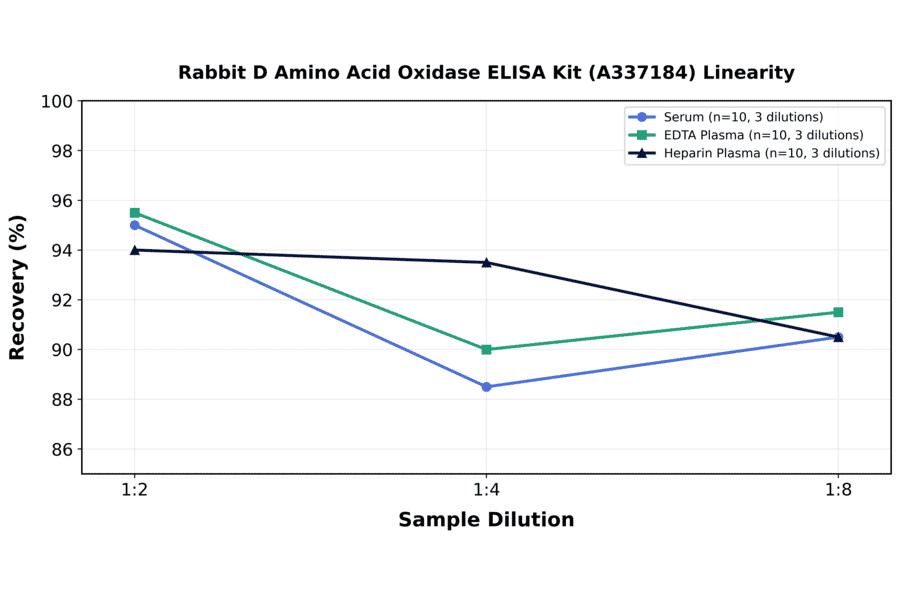 Linearity - Rabbit D Amino Acid Oxidase ELISA Kit (A337184) - Antibodies.com