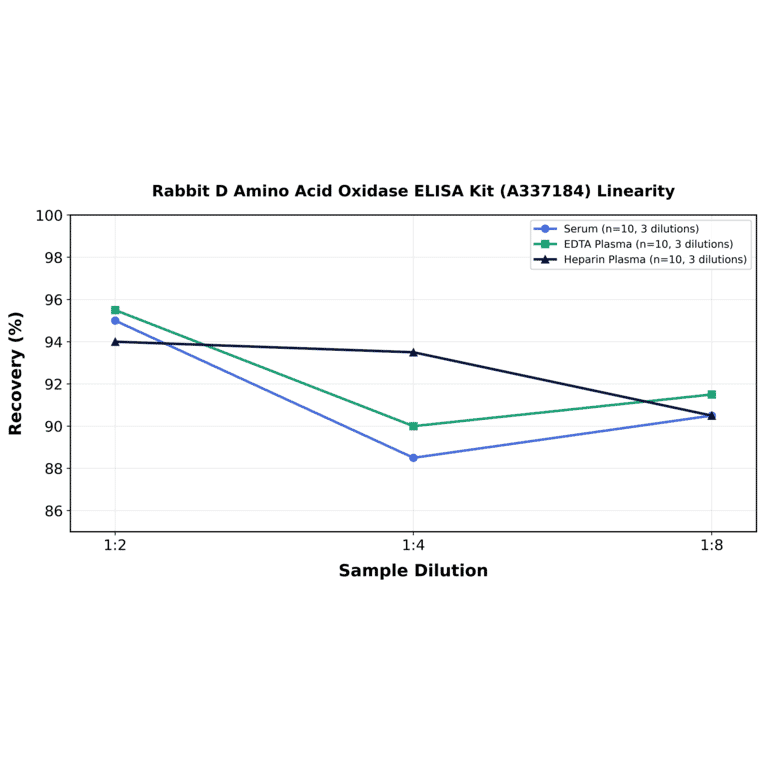 Linearity - Rabbit D Amino Acid Oxidase ELISA Kit (A337184) - Antibodies.com
