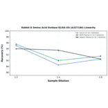 Linearity - Rabbit D Amino Acid Oxidase ELISA Kit (A337184) - Antibodies.com