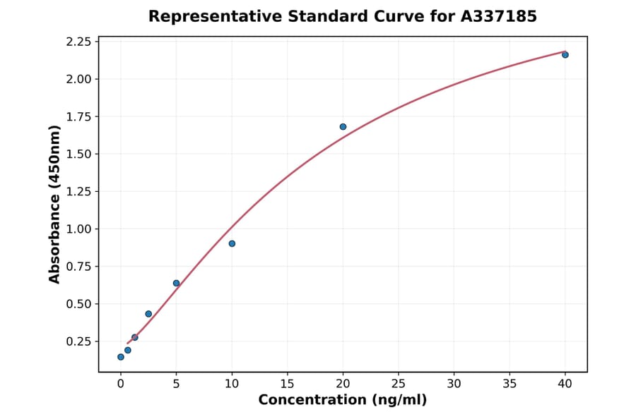 Standard Curve - Rabbit Trypsin ELISA Kit (A337185) - Antibodies.com