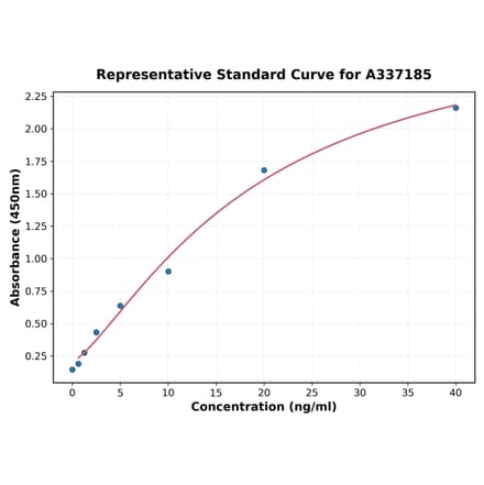 Standard Curve - Rabbit Trypsin ELISA Kit (A337185) - Antibodies.com