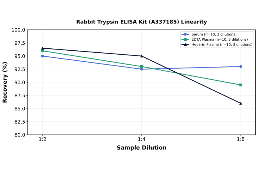Linearity - Rabbit Trypsin ELISA Kit (A337185) - Antibodies.com