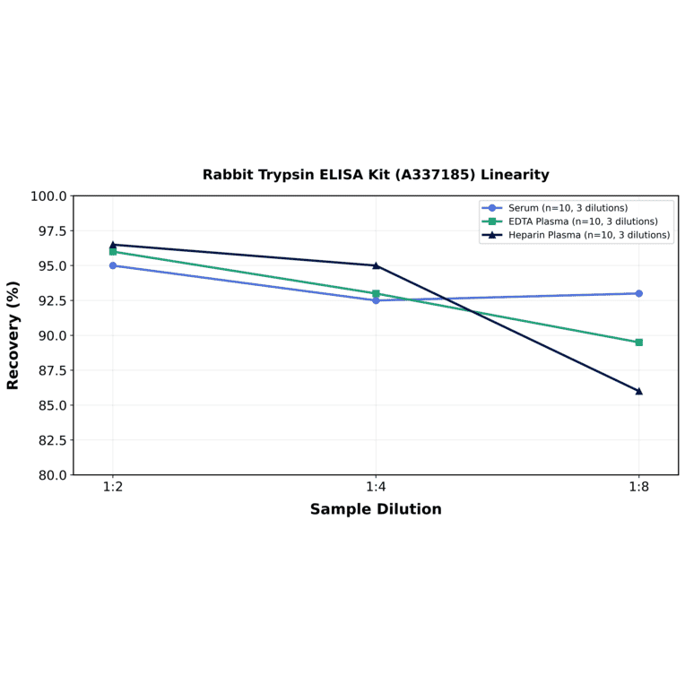 Linearity - Rabbit Trypsin ELISA Kit (A337185) - Antibodies.com