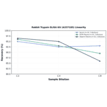 Linearity - Rabbit Trypsin ELISA Kit (A337185) - Antibodies.com