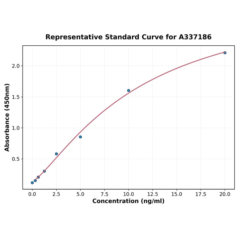 Standard Curve - Rabbit Glutathione Peroxidase 1 ELISA Kit (A337186) - Antibodies.com