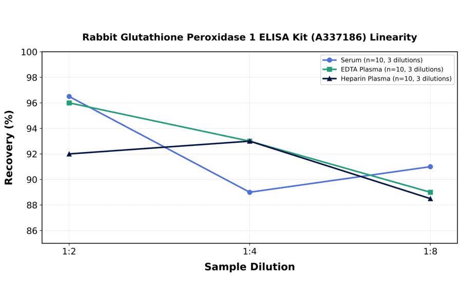 Linearity - Rabbit Glutathione Peroxidase 1 ELISA Kit (A337186) - Antibodies.com