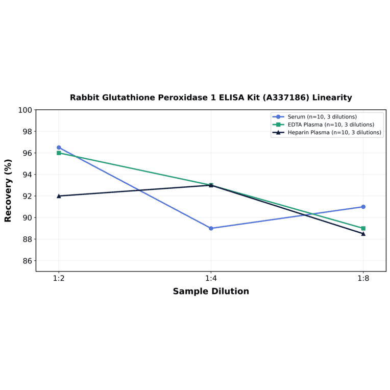 Linearity - Rabbit Glutathione Peroxidase 1 ELISA Kit (A337186) - Antibodies.com