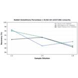 Linearity - Rabbit Glutathione Peroxidase 1 ELISA Kit (A337186) - Antibodies.com
