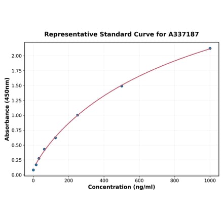 Standard Curve - Rabbit EGF ELISA Kit (A337187) - Antibodies.com