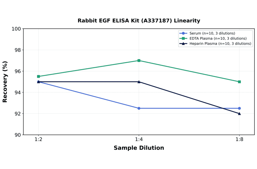 Linearity - Rabbit EGF ELISA Kit (A337187) - Antibodies.com