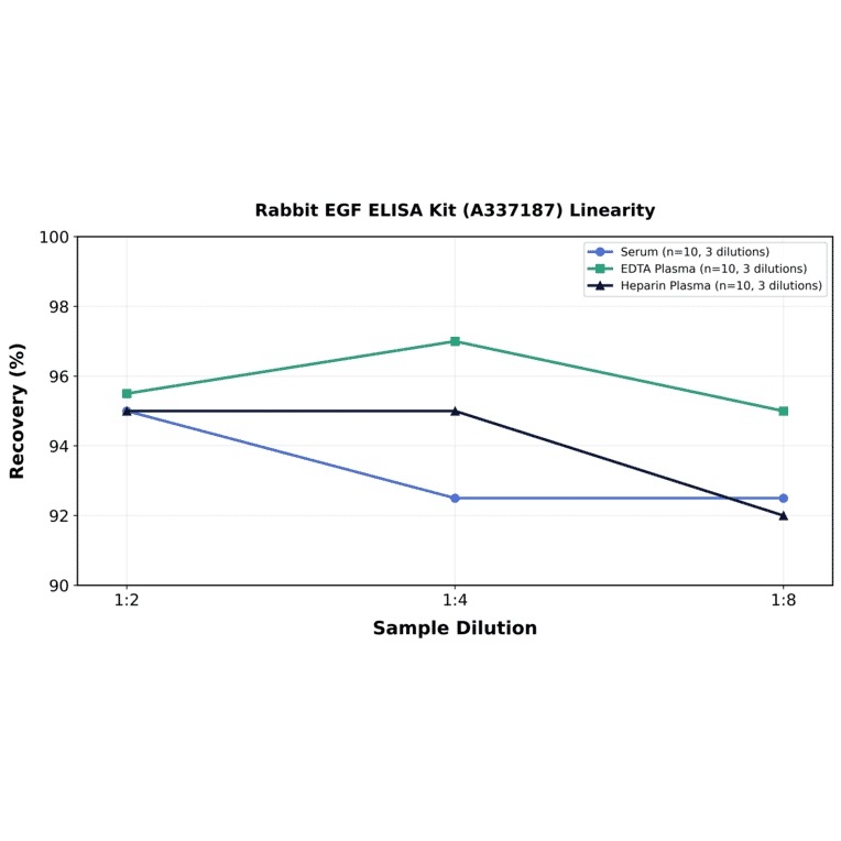 Linearity - Rabbit EGF ELISA Kit (A337187) - Antibodies.com