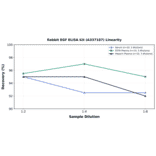 Linearity - Rabbit EGF ELISA Kit (A337187) - Antibodies.com