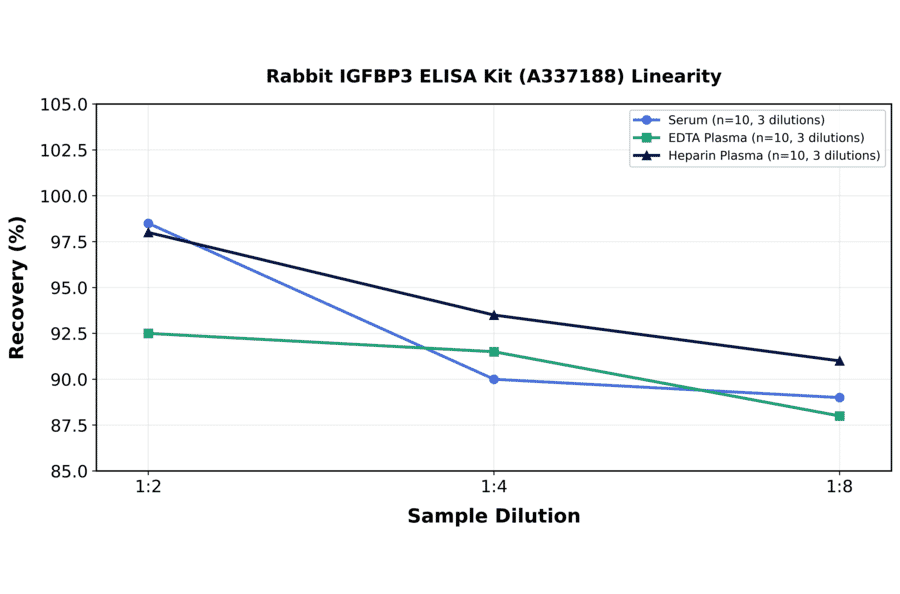 Linearity - Rabbit IGFBP3 ELISA Kit (A337188) - Antibodies.com