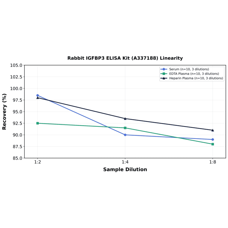 Linearity - Rabbit IGFBP3 ELISA Kit (A337188) - Antibodies.com
