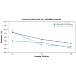 Linearity - Rabbit IGFBP3 ELISA Kit (A337188) - Antibodies.com