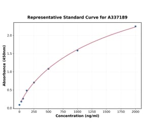 Standard Curve - Rabbit Myeloperoxidase ELISA Kit (A337189) - Antibodies.com
