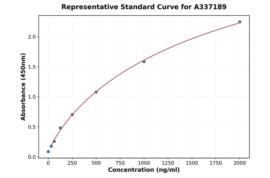 Standard Curve - Rabbit Myeloperoxidase ELISA Kit (A337189) - Antibodies.com