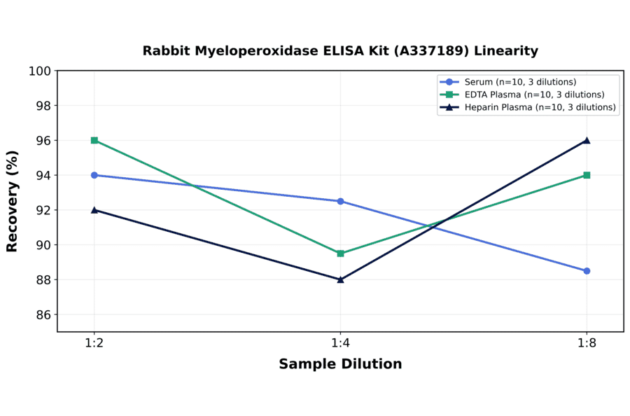 Linearity - Rabbit Myeloperoxidase ELISA Kit (A337189) - Antibodies.com