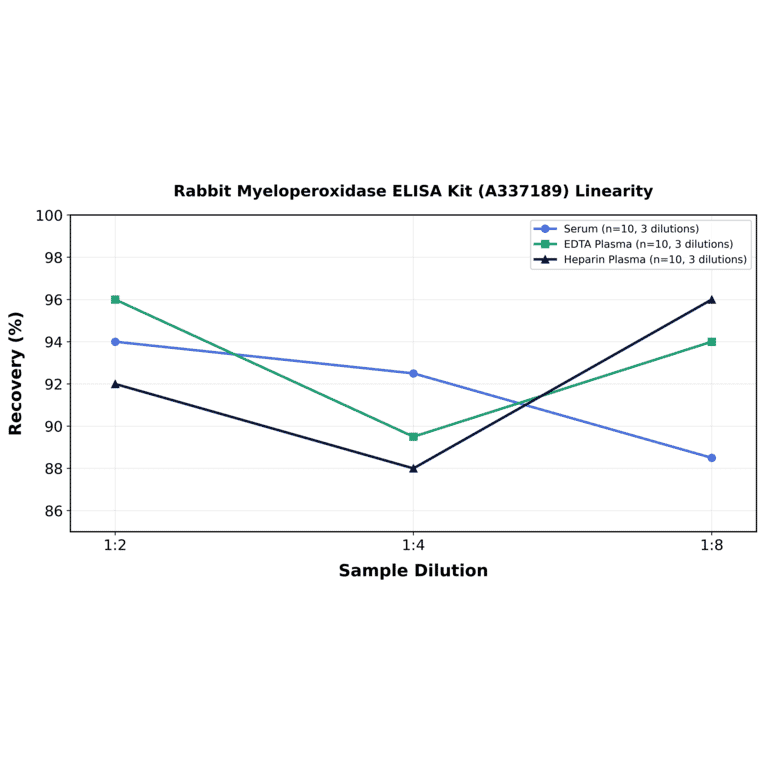 Linearity - Rabbit Myeloperoxidase ELISA Kit (A337189) - Antibodies.com