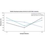 Linearity - Rabbit Myeloperoxidase ELISA Kit (A337189) - Antibodies.com