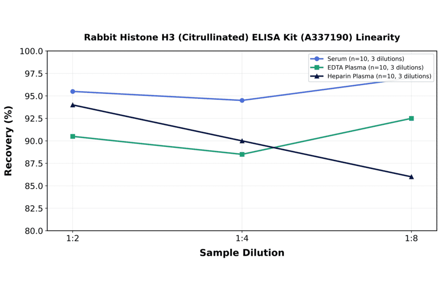 Linearity - Rabbit Histone H3 (Citrullinated) ELISA Kit (A337190) - Antibodies.com