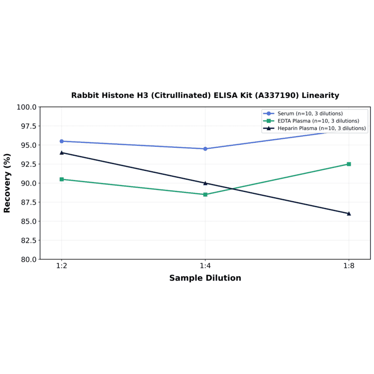 Linearity - Rabbit Histone H3 (Citrullinated) ELISA Kit (A337190) - Antibodies.com