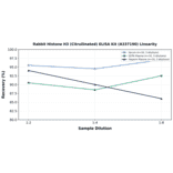 Linearity - Rabbit Histone H3 (Citrullinated) ELISA Kit (A337190) - Antibodies.com