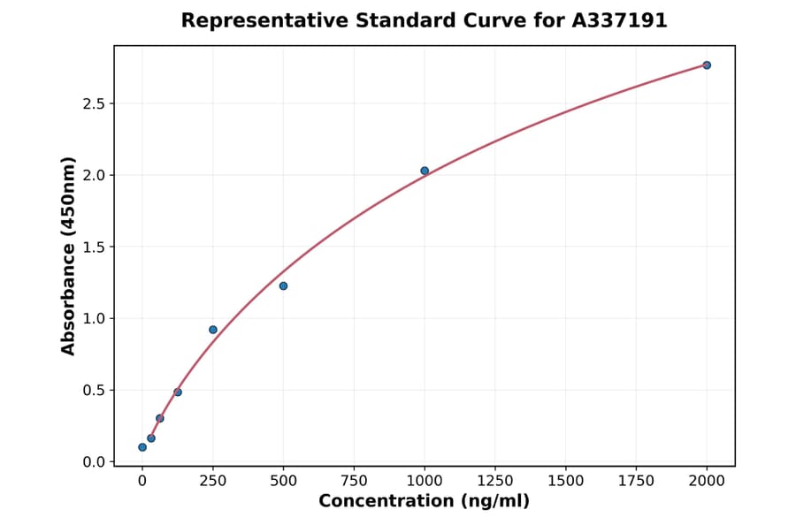 Standard Curve - Sheep TGF beta 1 ELISA Kit (A337191) - Antibodies.com