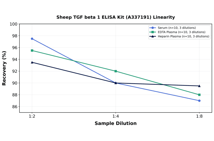 Linearity - Sheep TGF beta 1 ELISA Kit (A337191) - Antibodies.com