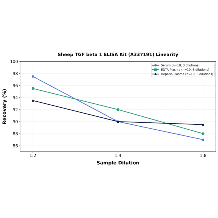 Linearity - Sheep TGF beta 1 ELISA Kit (A337191) - Antibodies.com