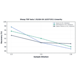 Linearity - Sheep TGF beta 1 ELISA Kit (A337191) - Antibodies.com