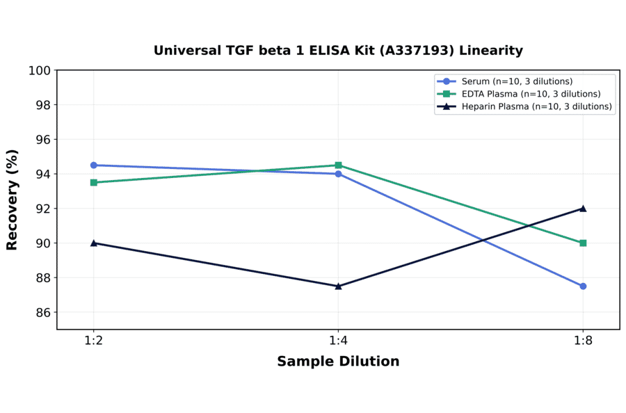 Linearity - Universal TGF beta 1 ELISA Kit (A337193) - Antibodies.com