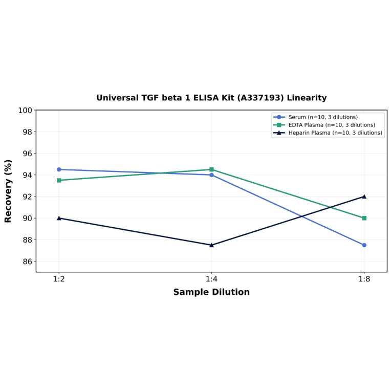 Linearity - Universal TGF beta 1 ELISA Kit (A337193) - Antibodies.com