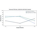 Linearity - Universal TGF beta 1 ELISA Kit (A337193) - Antibodies.com