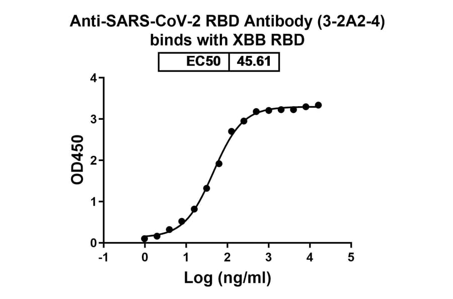 Dose-response - Anti-SARS-CoV-2 Spike Protein RBD Nanobody [3-2A2-4] (A337503) - Antibodies.com