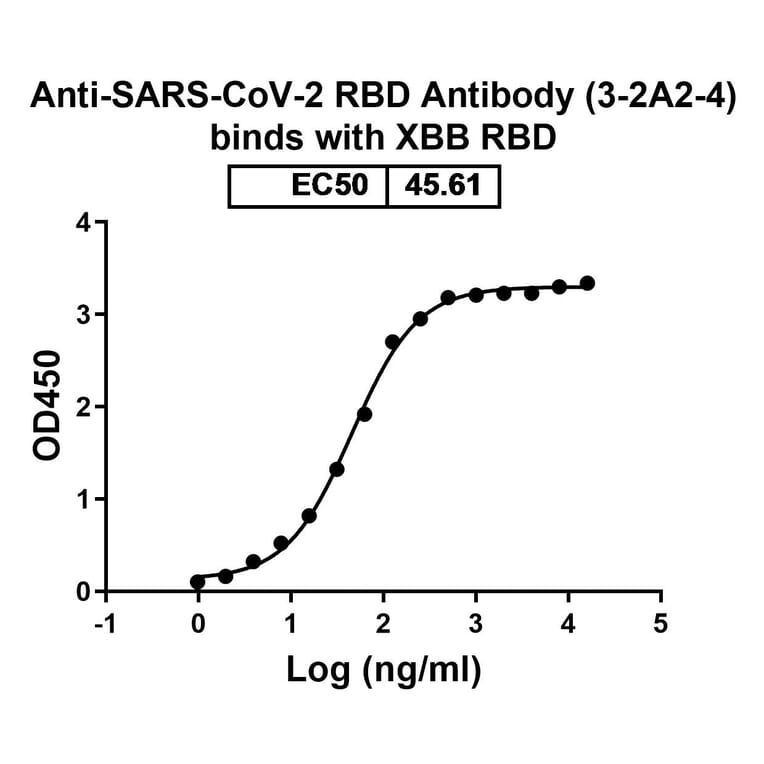 Dose-response - Anti-SARS-CoV-2 Spike Protein RBD Nanobody [3-2A2-4] (A337503) - Antibodies.com