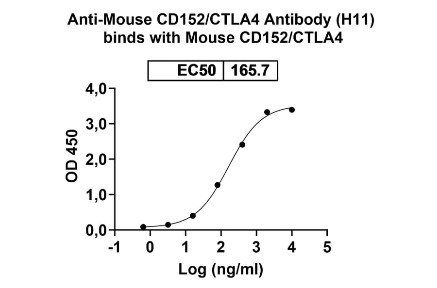 Dose-response - Anti-CTLA-4 Nanobody [H11] (A337510) - Antibodies.com